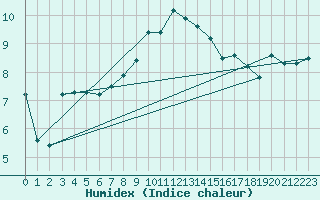 Courbe de l'humidex pour Malbosc (07)
