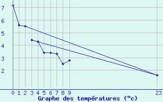 Courbe de tempratures pour Saint-Vran (05)