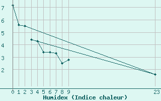 Courbe de l'humidex pour Saint-Vran (05)