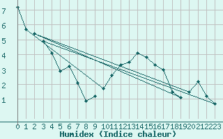 Courbe de l'humidex pour Avila - La Colilla (Esp)