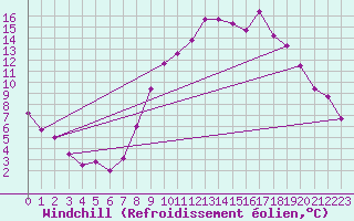 Courbe du refroidissement olien pour Digne les Bains (04)