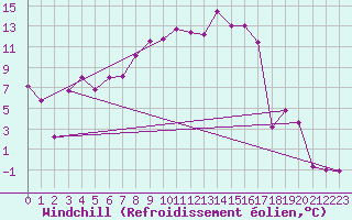 Courbe du refroidissement olien pour Grenoble/St-Etienne-St-Geoirs (38)