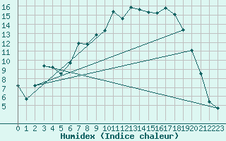 Courbe de l'humidex pour Shobdon