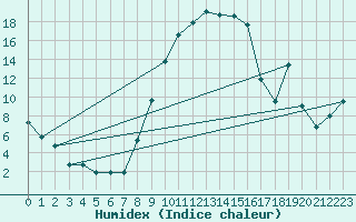 Courbe de l'humidex pour Stabio