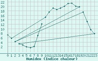 Courbe de l'humidex pour Selonnet (04)