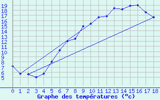 Courbe de tempratures pour Luedge-Paenbruch