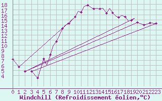 Courbe du refroidissement olien pour Hawarden