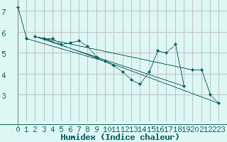 Courbe de l'humidex pour Manston (UK)