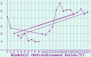 Courbe du refroidissement olien pour Saint-Yrieix-le-Djalat (19)