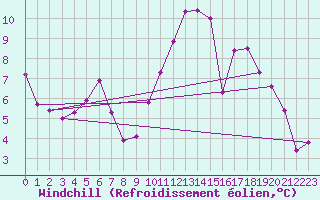 Courbe du refroidissement olien pour Aigrefeuille d