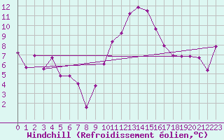 Courbe du refroidissement olien pour Ambrieu (01)