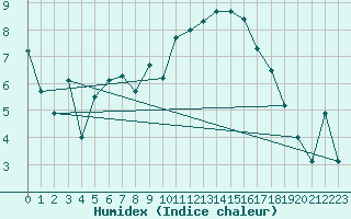 Courbe de l'humidex pour Rochefort Saint-Agnant (17)