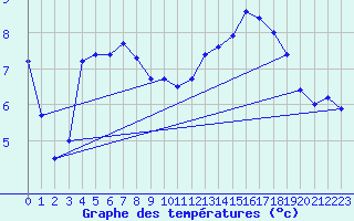 Courbe de tempratures pour Kaisersbach-Cronhuette