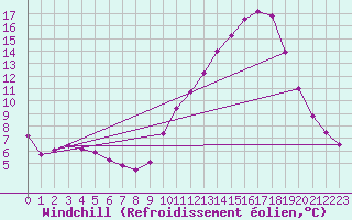 Courbe du refroidissement olien pour La Poblachuela (Esp)