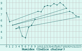 Courbe de l'humidex pour Niort (79)