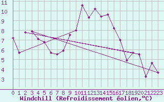 Courbe du refroidissement olien pour Castlederg