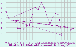 Courbe du refroidissement olien pour Moca-Croce (2A)