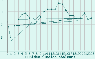 Courbe de l'humidex pour Oehringen