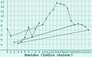 Courbe de l'humidex pour Aberdeen (UK)