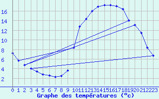 Courbe de tempratures pour La Javie (04)