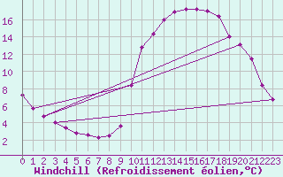 Courbe du refroidissement olien pour La Javie (04)