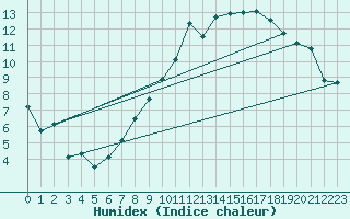 Courbe de l'humidex pour Dinard (35)