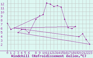 Courbe du refroidissement olien pour Tiaret