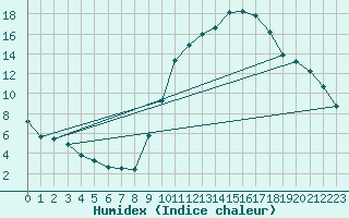 Courbe de l'humidex pour Montauban (82)