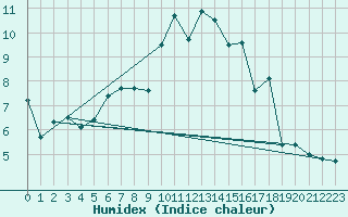 Courbe de l'humidex pour Crap Masegn