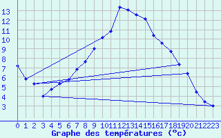 Courbe de tempratures pour Chur-Ems