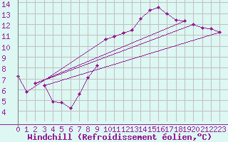 Courbe du refroidissement olien pour Montsevelier (Sw)