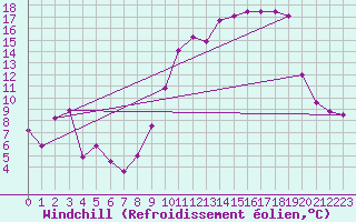 Courbe du refroidissement olien pour Troyes (10)