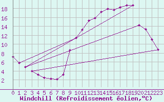 Courbe du refroidissement olien pour Lignerolles (03)