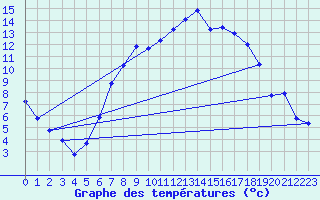 Courbe de tempratures pour Marienberg