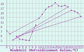 Courbe du refroidissement olien pour Ambrieu (01)
