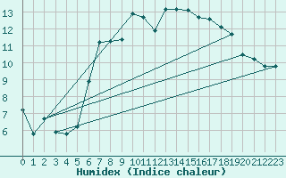 Courbe de l'humidex pour Mona