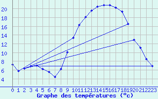 Courbe de tempratures pour Connerr (72)