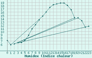 Courbe de l'humidex pour Gelbelsee