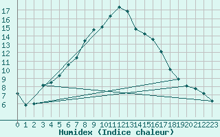 Courbe de l'humidex pour Multia Karhila