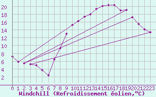 Courbe du refroidissement olien pour Doncourt-ls-Conflans (54)