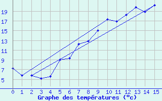 Courbe de tempratures pour Moringen-Lutterbeck