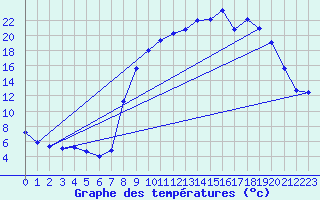 Courbe de tempratures pour Boviolles (55)