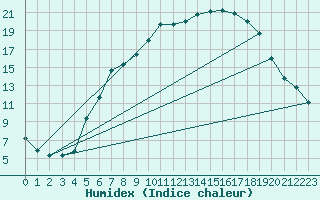 Courbe de l'humidex pour Kyritz