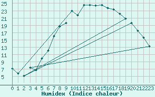 Courbe de l'humidex pour Evenstad-Overenget