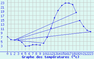 Courbe de tempratures pour Cazaux (33)