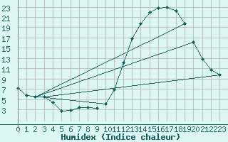 Courbe de l'humidex pour Cazaux (33)