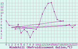 Courbe du refroidissement olien pour Metz (57)