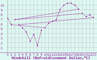 Courbe du refroidissement olien pour Anvers (Be)