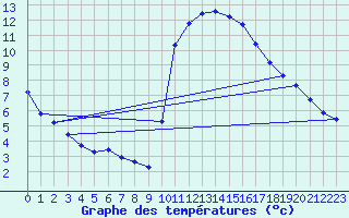 Courbe de tempratures pour Corsept (44)