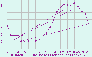 Courbe du refroidissement olien pour Saint-Jean-de-Vedas (34)